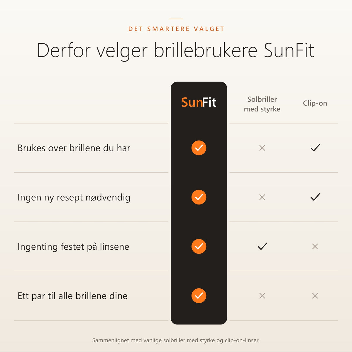 SunFit sammenlignet med solbriller med styrke og clip-on